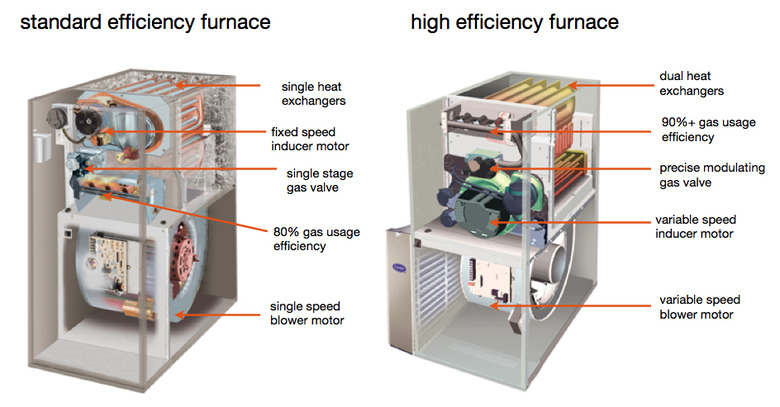 comparison of standard and high efficiency furnaces